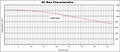 DC Bias Curve for PX1391 Series Reactors for Inverter Systems (PX1391-122)